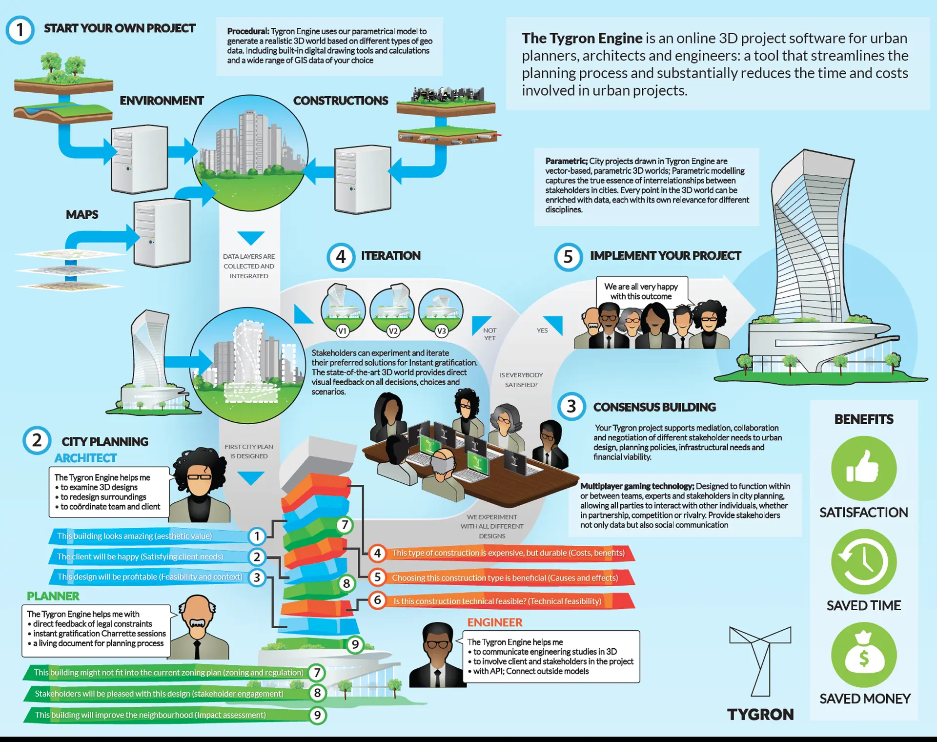 WIJZIJNPAUL  |  Infographics | Tygron